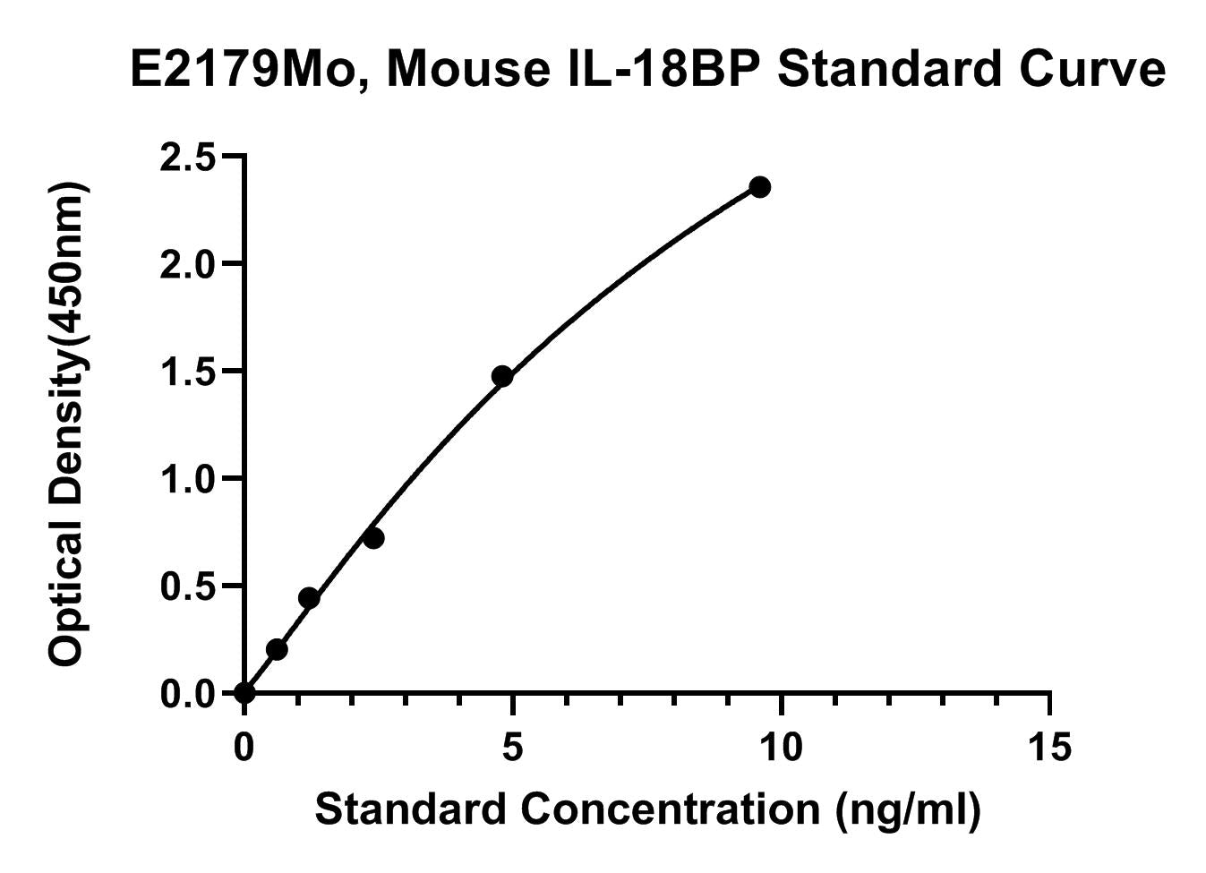 Mouse (IL18BP) Interleukin-18 Binding Prorein ELISA Kit