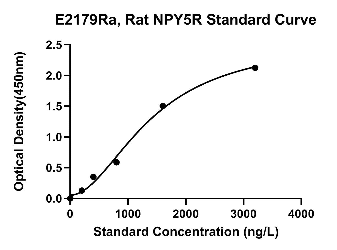 Rat (NPY5R) Neuropeptide Y Receptor Type 5 ELISA Kit