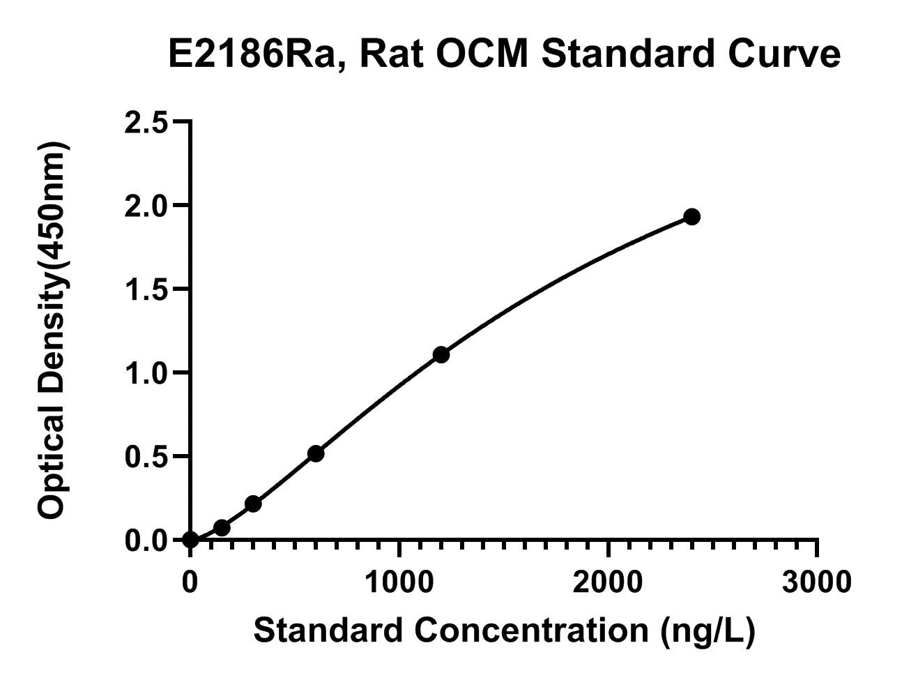 Rat (OCM) Oncomodulin ELISA Kit