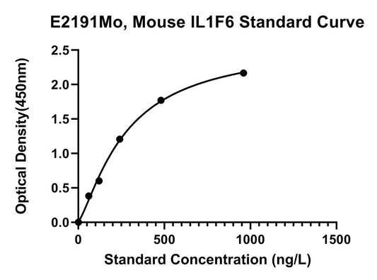 Mouse (IL1F6) Interleukin-36 Alpha ELISA Kit