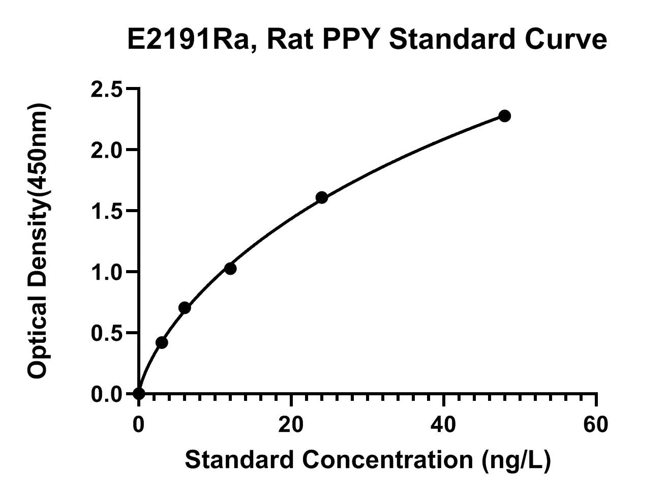 Rat (PPY) Pancreatic Prohormone ELISA Kit