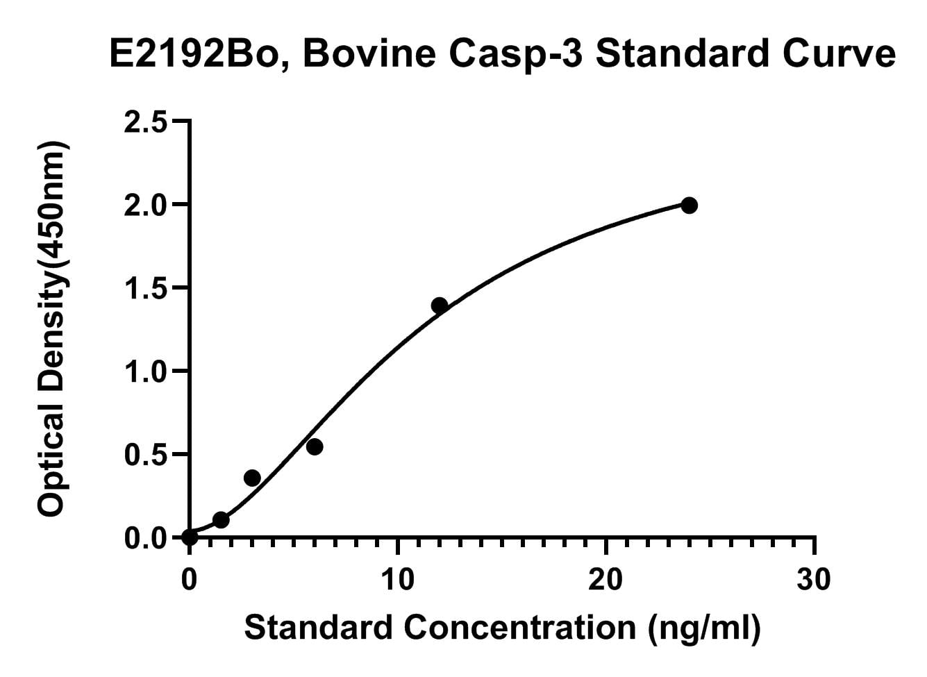 Bovine (CASP3) Caspase 3 ELISA Kit