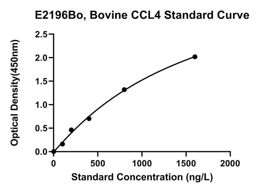Bovine (CCL4) C-C Motif Chemokine 4 ELISA Kit