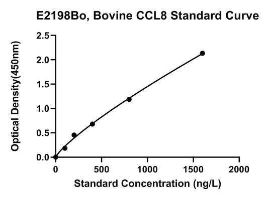 Bovine (CCL8) C-C Motif Chemokine 8 ELISA Kit