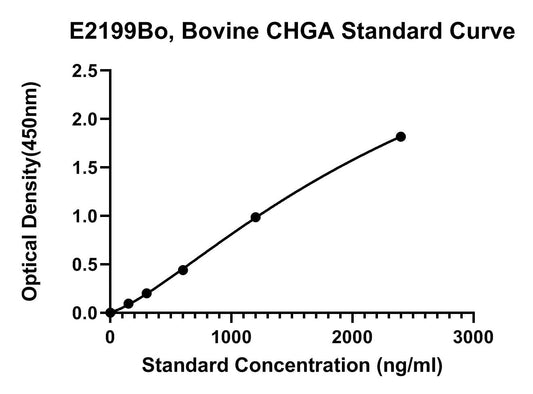 Bovine (CHGA) Chromogranin-A ELISA Kit