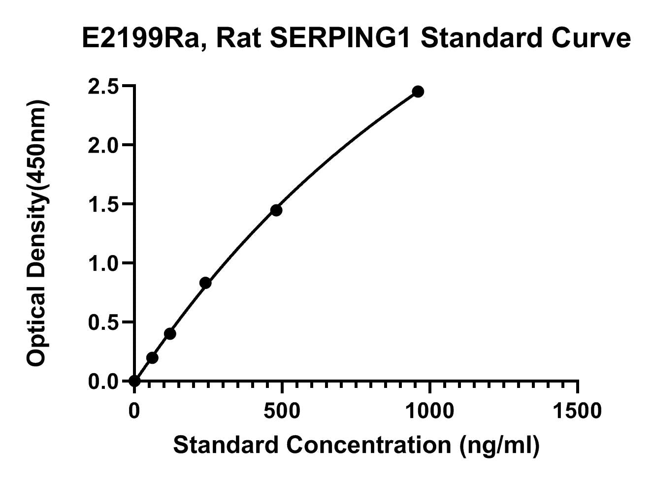 Rat (SERPING1) Plasma Protease C1 Inhibitor ELISA Kit