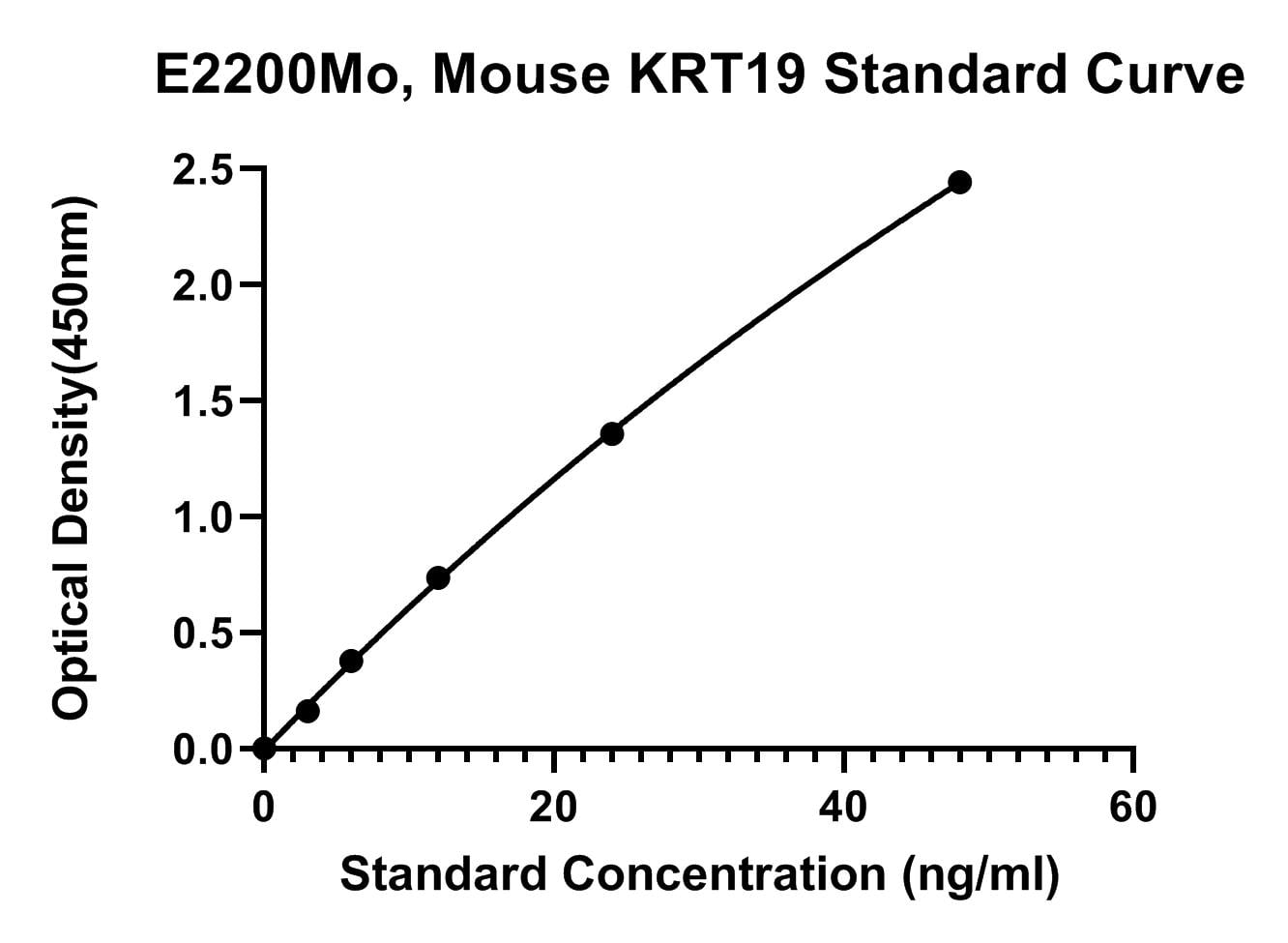 Mouse (KRT19) Keratin, Type 1 Cytoskeletal 19 ELISA Kit