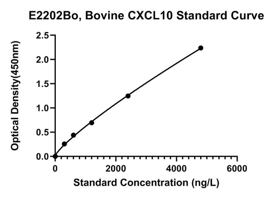 Bovine (CXCL10) C-X-C Motif Chemokine 10 ELISA Kit