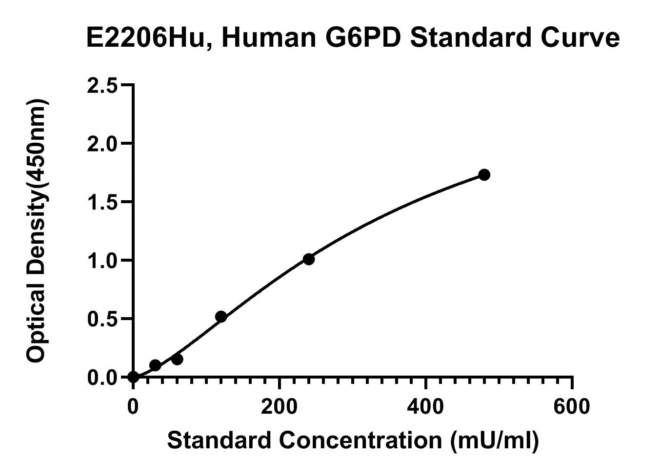 Human (G6PD) Glucose-6-phosphate 1-dehydrogenase ELISA Kit