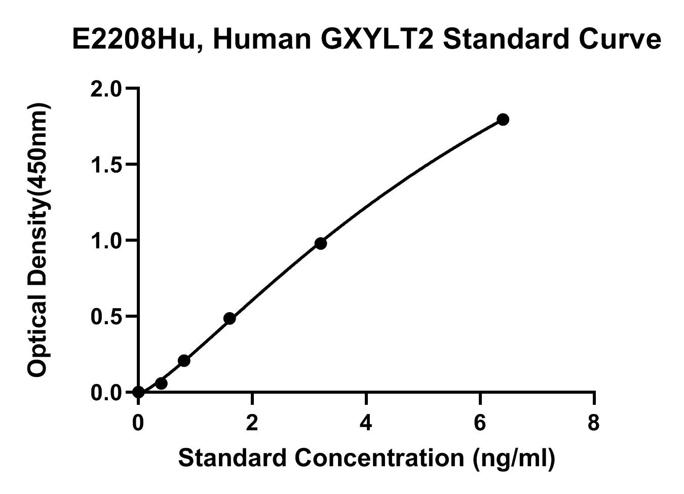 Human (GXYLT2) Glucoside Xylosyltransferase 2 ELISA Kit