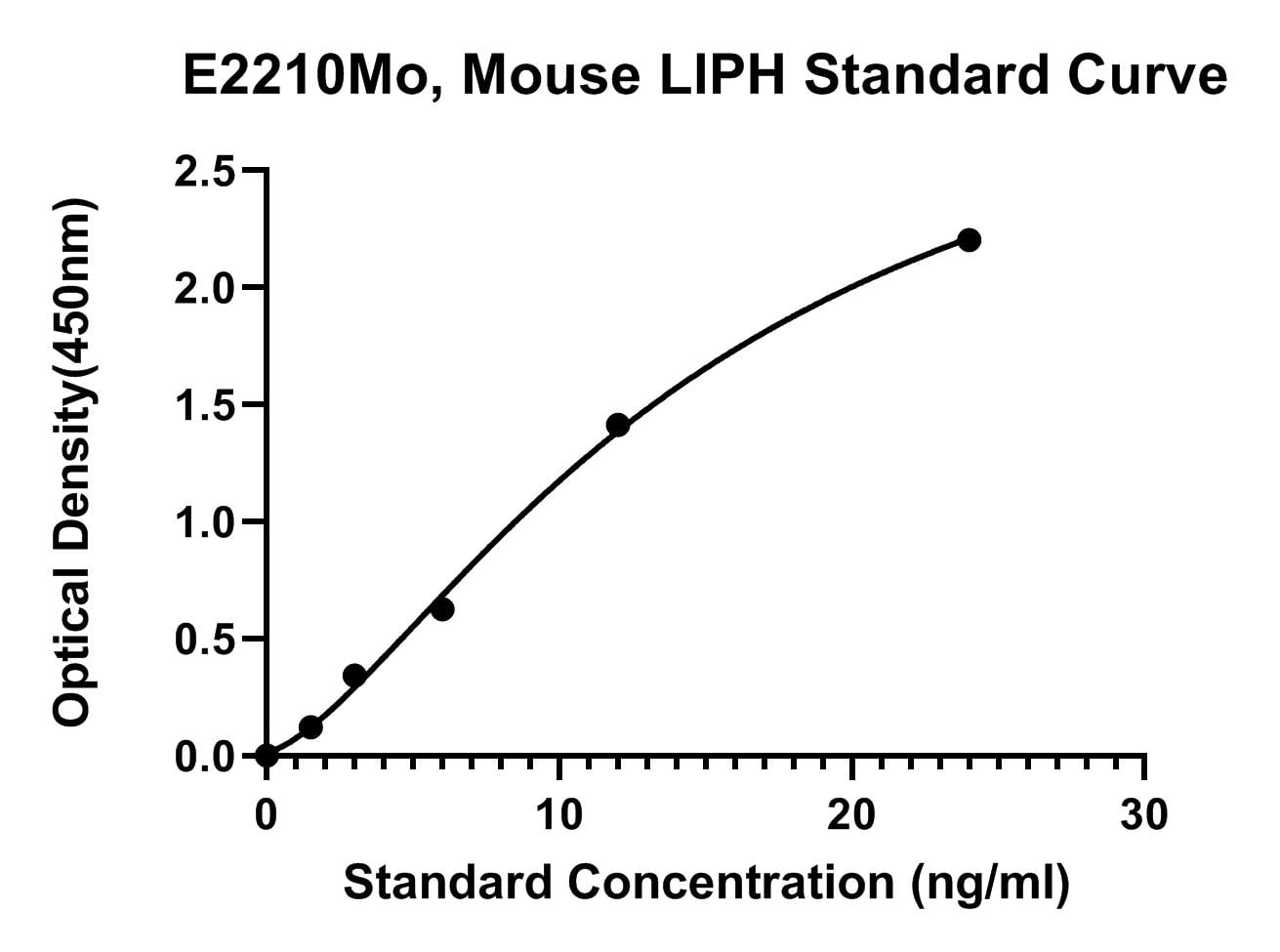 Mouse (LIPH) Lipase Member H ELISA Kit