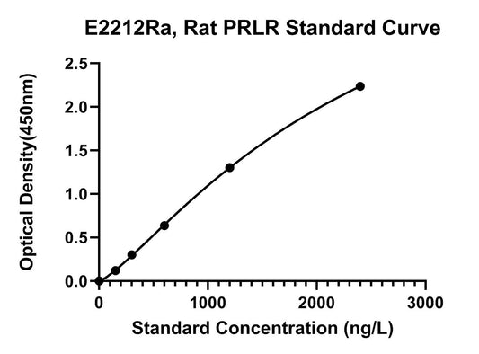 Rat (PRLR) Prolactin Receptor ELISA Kit