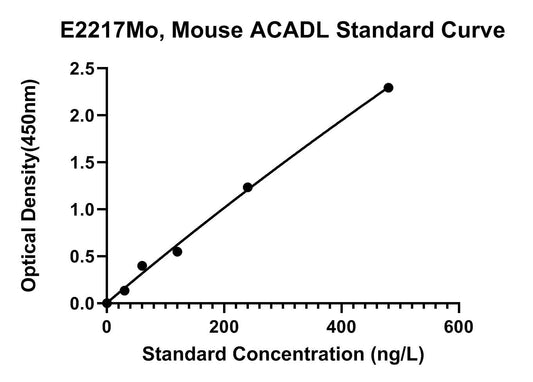 Mouse (ACADL) Long-chain Specific Acyl-CoA Dehydrogenase, Mitochondrial ELISA Kit