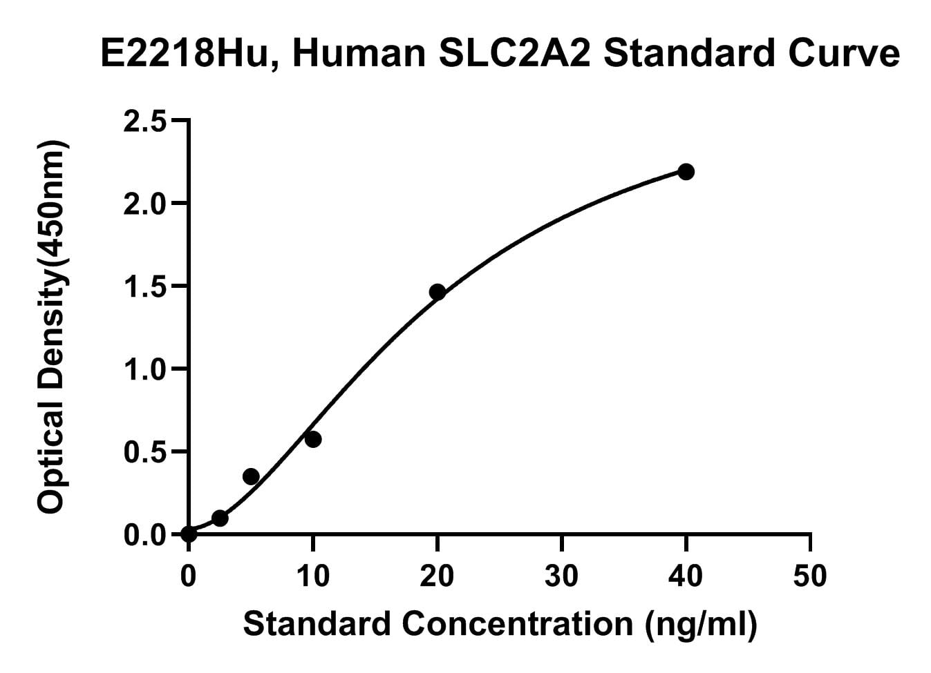 Human (SLC2A2) Solute Carrier Family 2, Facilitated Glucose Transporter Member 2 ELISA Kit