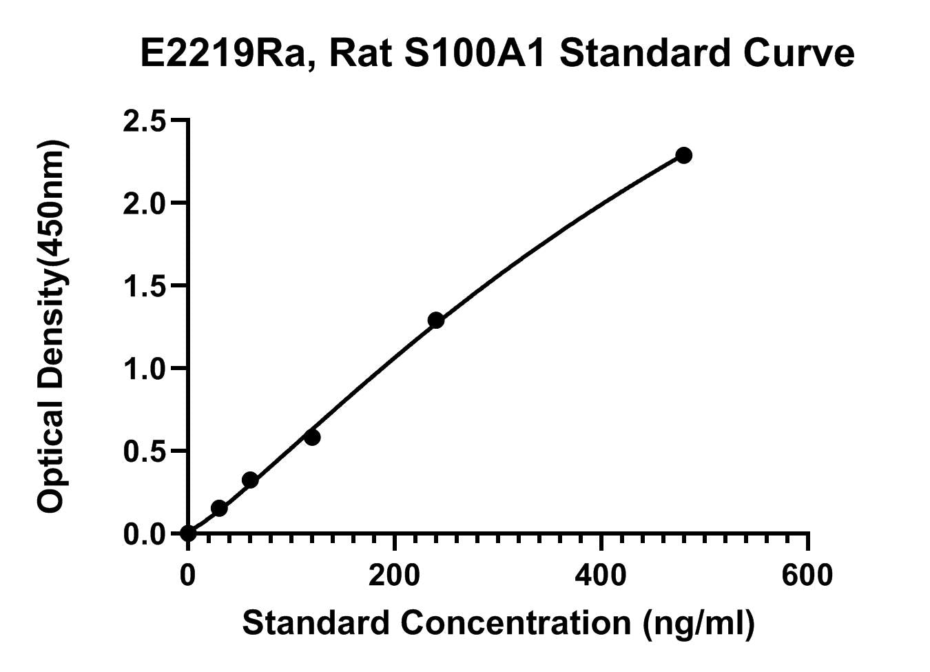 Rat (S100A1) Protein S100-A1 ELISA Kit