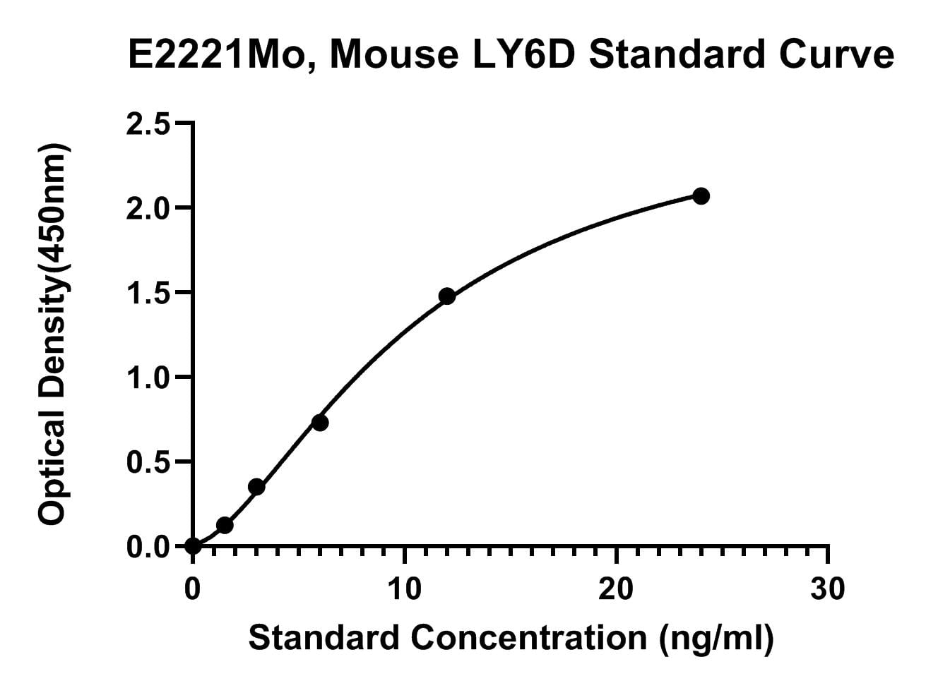 Mouse (LY6D) Lymphocyte Antigen 6D ELISA Kit