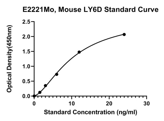 Mouse (LY6D) Lymphocyte Antigen 6D ELISA Kit