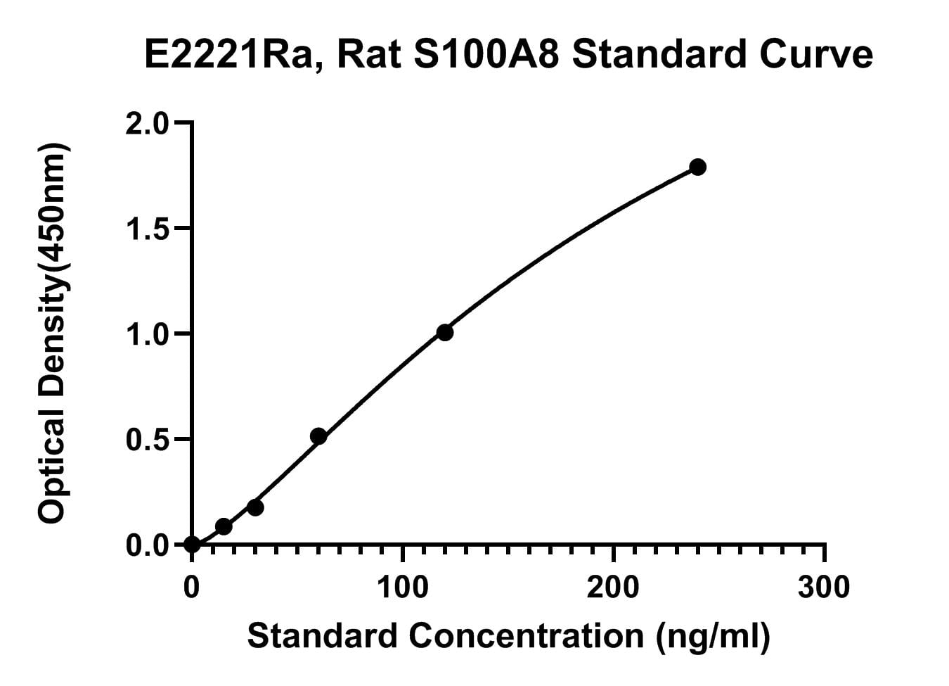 Rat (S100A8) Protein S100-A8 ELISA Kit