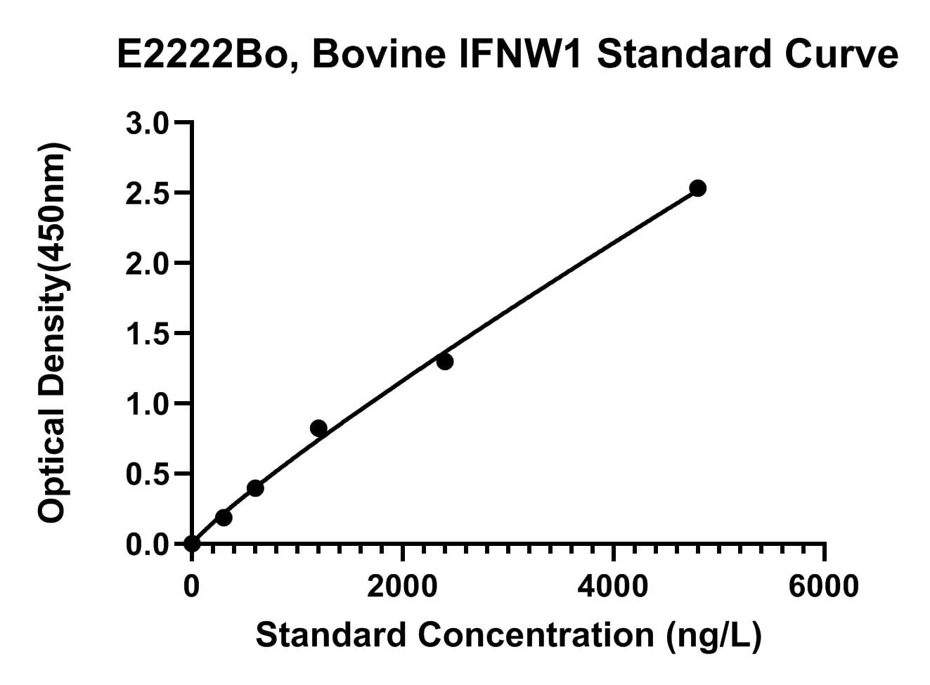 Bovine (IFNW1) Interferon Omega-1 ELISA Kit