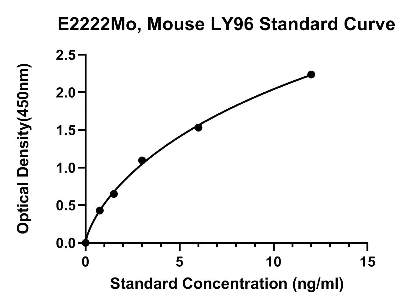Mouse (LY96) Lymphocyte Antigen 96 ELISA Kit