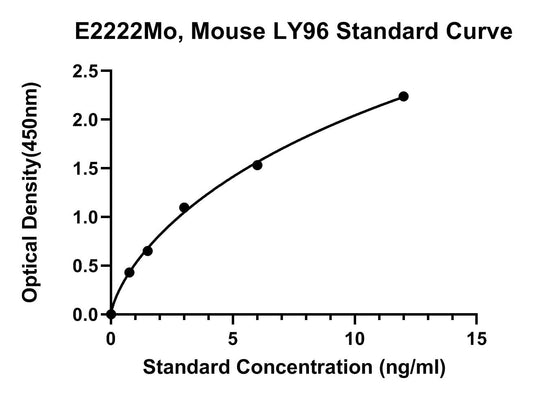 Mouse (LY96) Lymphocyte Antigen 96 ELISA Kit