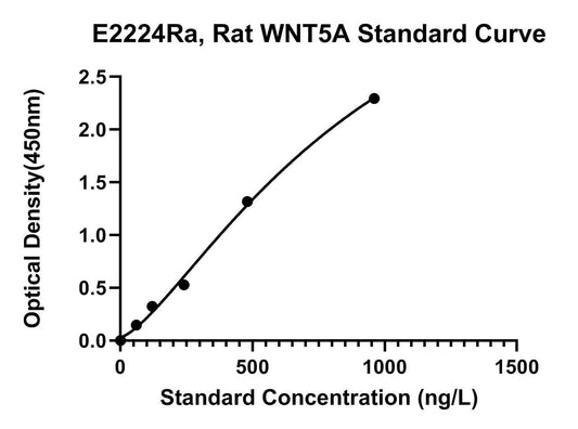 Rat (WNT5A) Protein Wnt-5A ELISA Kit