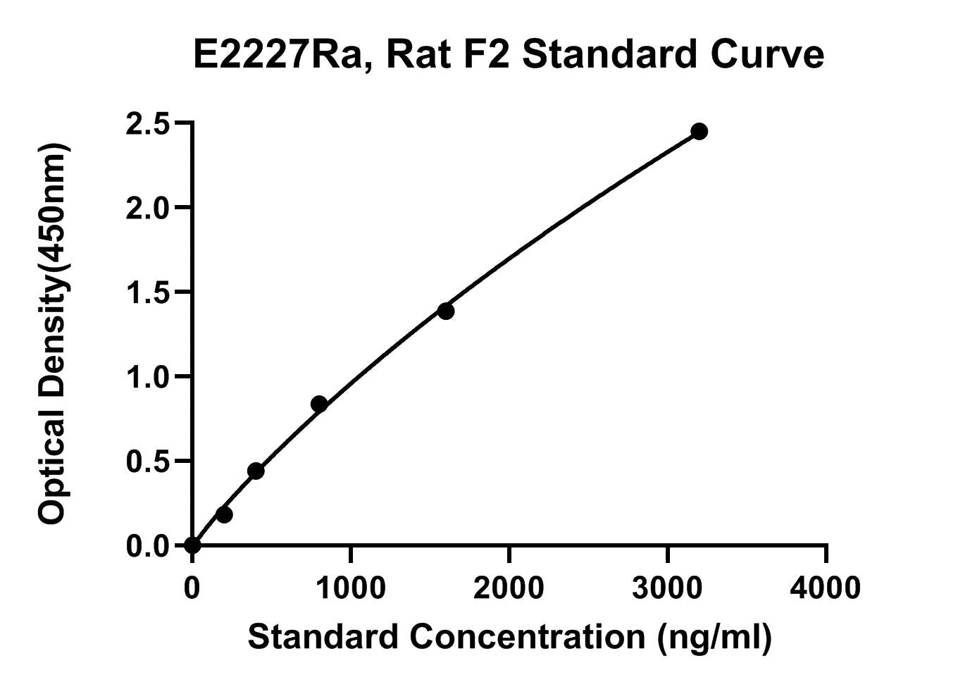 Rat (F2) Prothrombin ELISA Kit