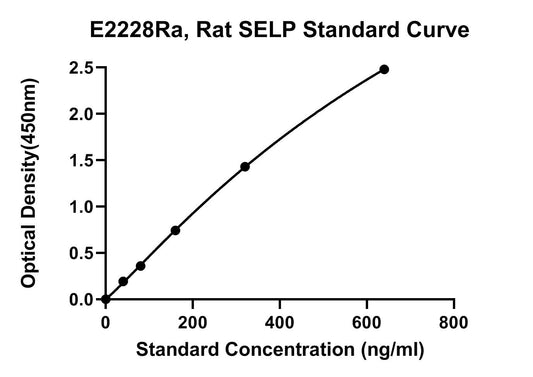 Rat (SELP) P-Selectin ELISA Kit