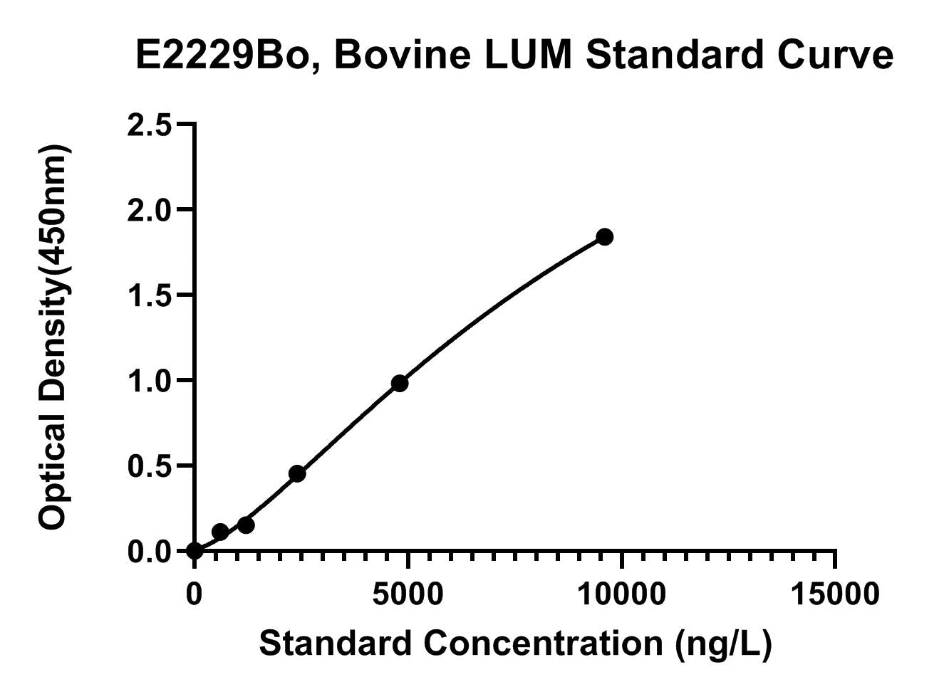 Bovine (LUM) Lumican ELISA Kit
