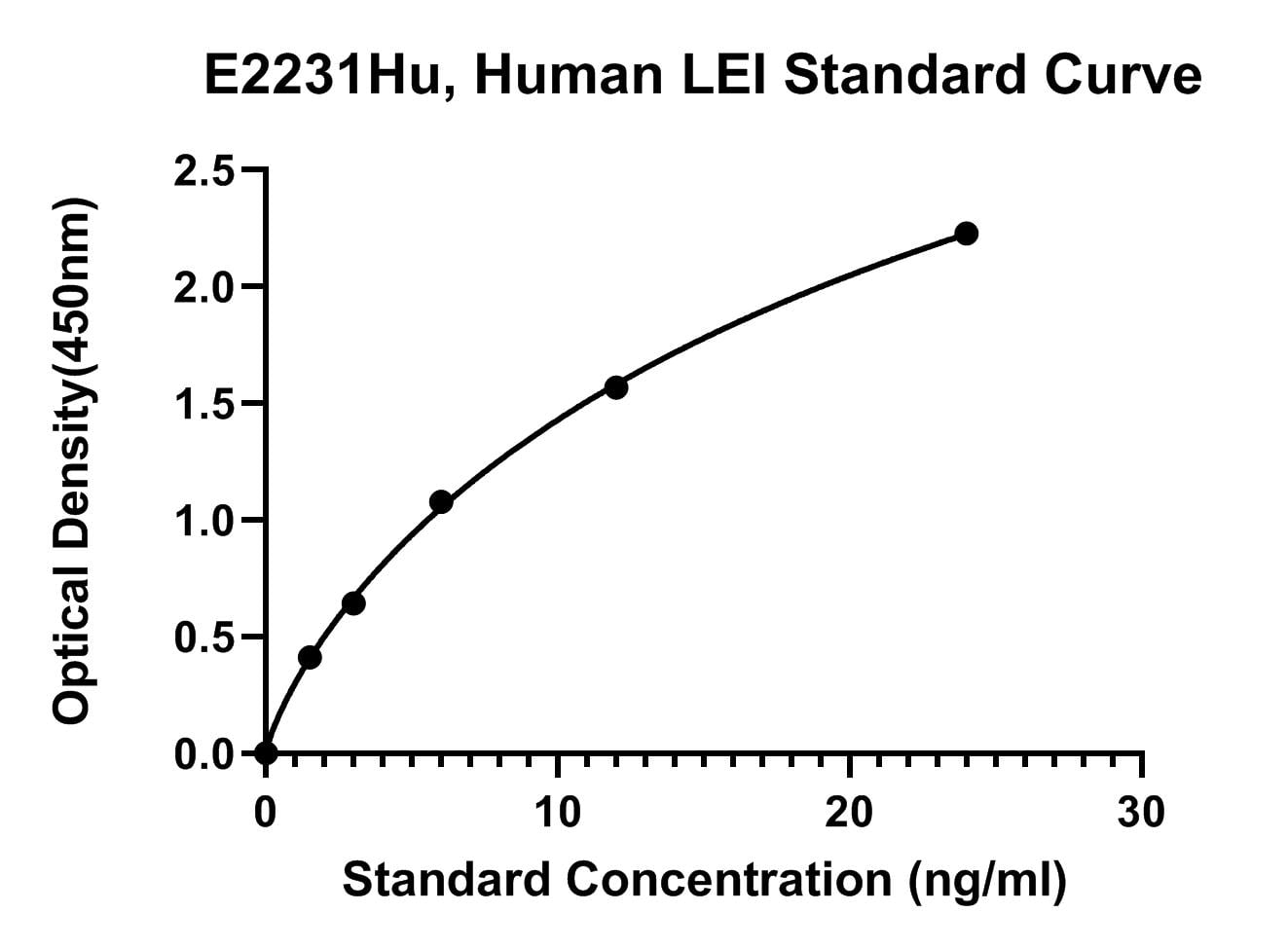 Human (LEI) Leukocyte Elastase Inhibitor ELISA Kit