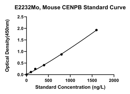 Mouse (CENPB) Major Centromere Autoantigen B ELISA Kit