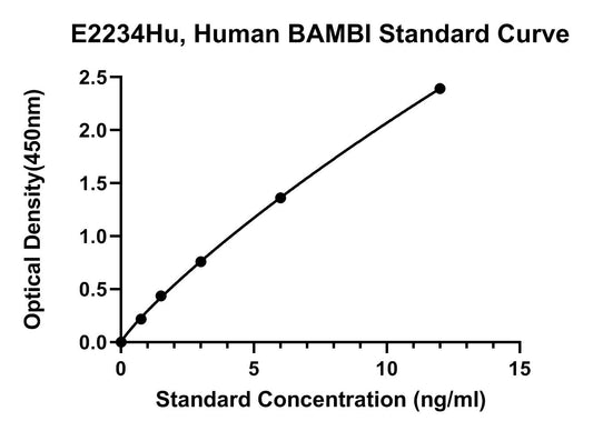 Human (BAMBI) Bmp and Activin Membrane Bound Inhibitor Homolog ELISA Kit