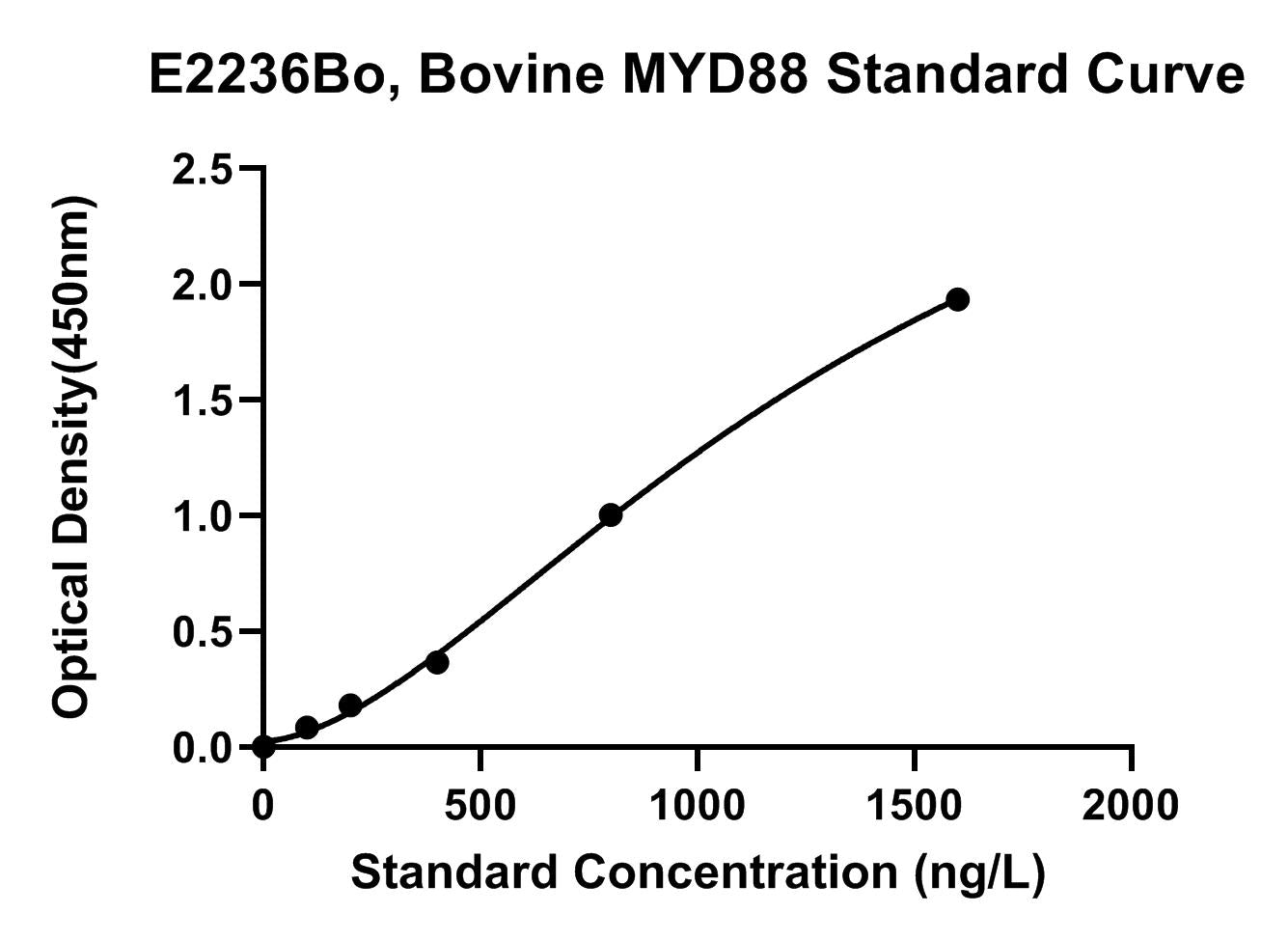 Bovine (MYD88) Myeloid Differentiation Primary Response Protein Myd88 ELISA Kit
