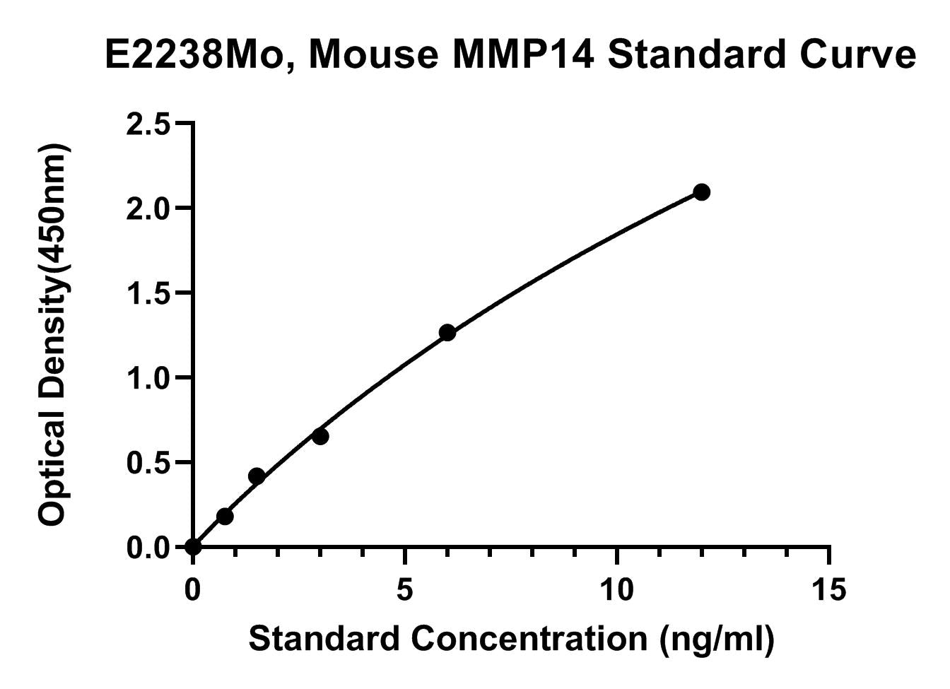 Mouse (MMP14) Matrix Metalloproteinase-14 ELISA Kit