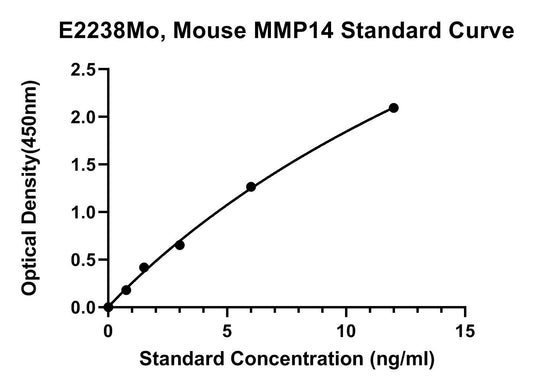 Mouse (MMP14) Matrix Metalloproteinase-14 ELISA Kit