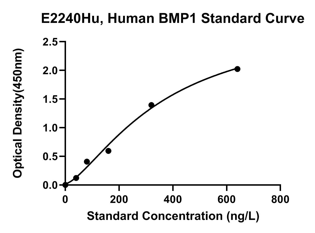 Human (BMP1) Bone Morphogenetic Protein 1 ELISA Kit
