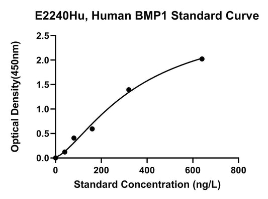 Human (BMP1) Bone Morphogenetic Protein 1 ELISA Kit