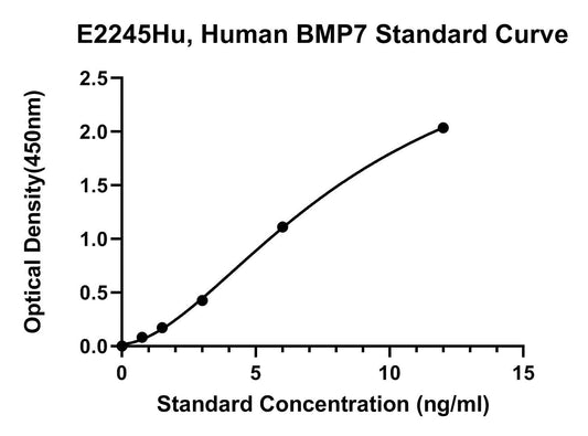 Human (BMP7) Bone Morphogenetic Protein 7 ELISA Kit