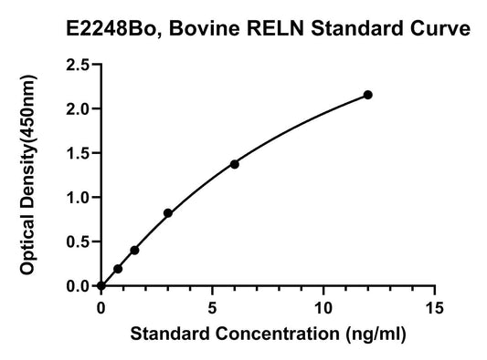 Bovine (RELN) Reelin ELISA Kit