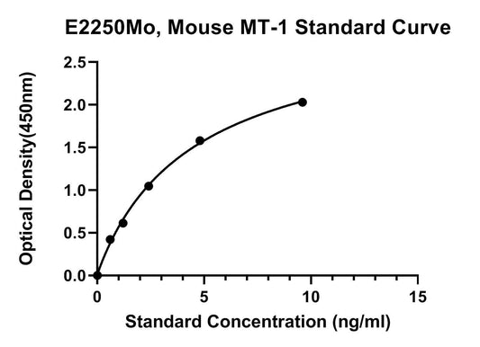 Mouse (MT-1) Metallothionein-1 ELISA Kit