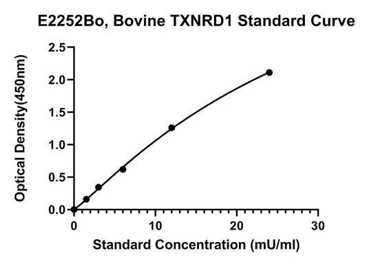 Bovine (TXNRD1) Thioredoxin Reductase 1 ELISA Kit