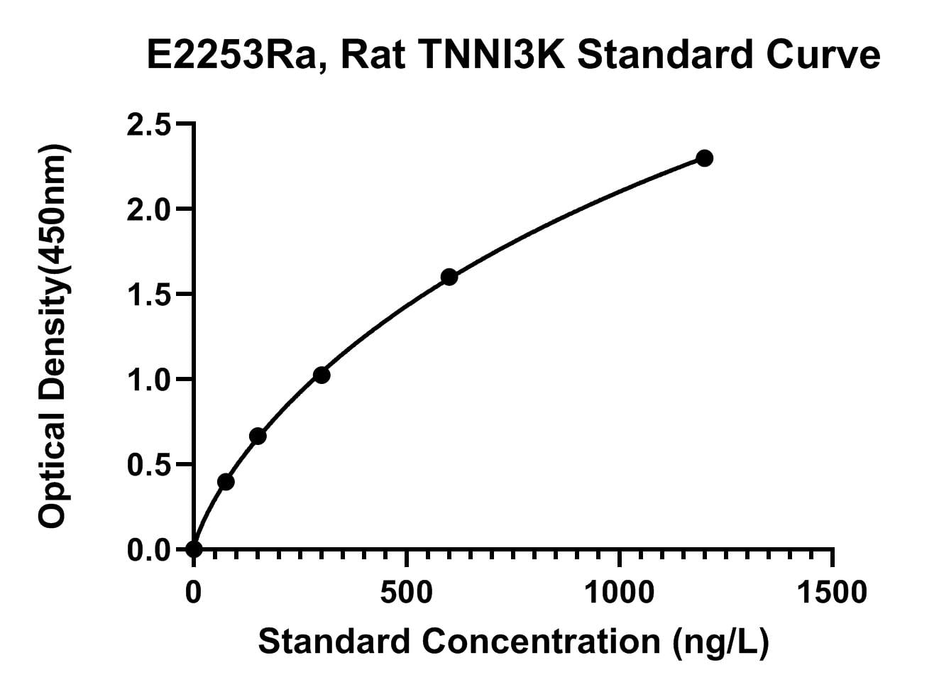 Rat (TNNI3K) Serine Threonine-protein Kinase Tnni3K ELISA Kit