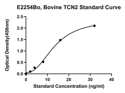 Bovine (TCN2) Transcobalamin-2 ELISA Kit