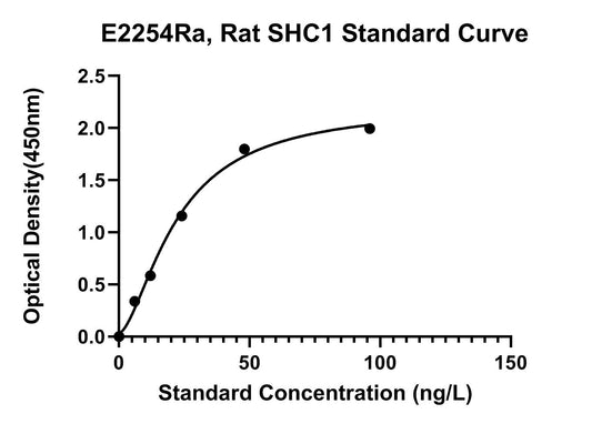 Rat (SHC1) Shc-Transforming Protein 1 ELISA Kit
