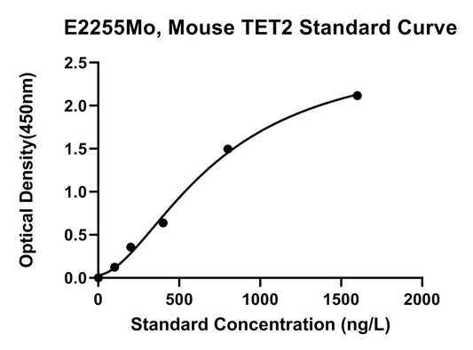 Mouse (TET2) Methylcytosine Dioxygenase Tet2 ELISA Kit