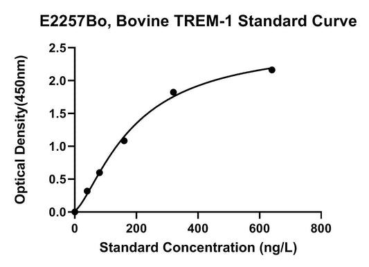 Bovine (TREM-1) Triggering Receptor Expresses On Myeloid Cells-1 ELISA Kit