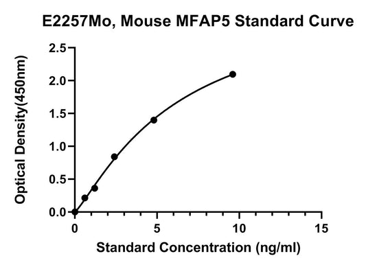 Mouse (MFAP5) Microfibrillar-associated Protein 5 ELISA Kit