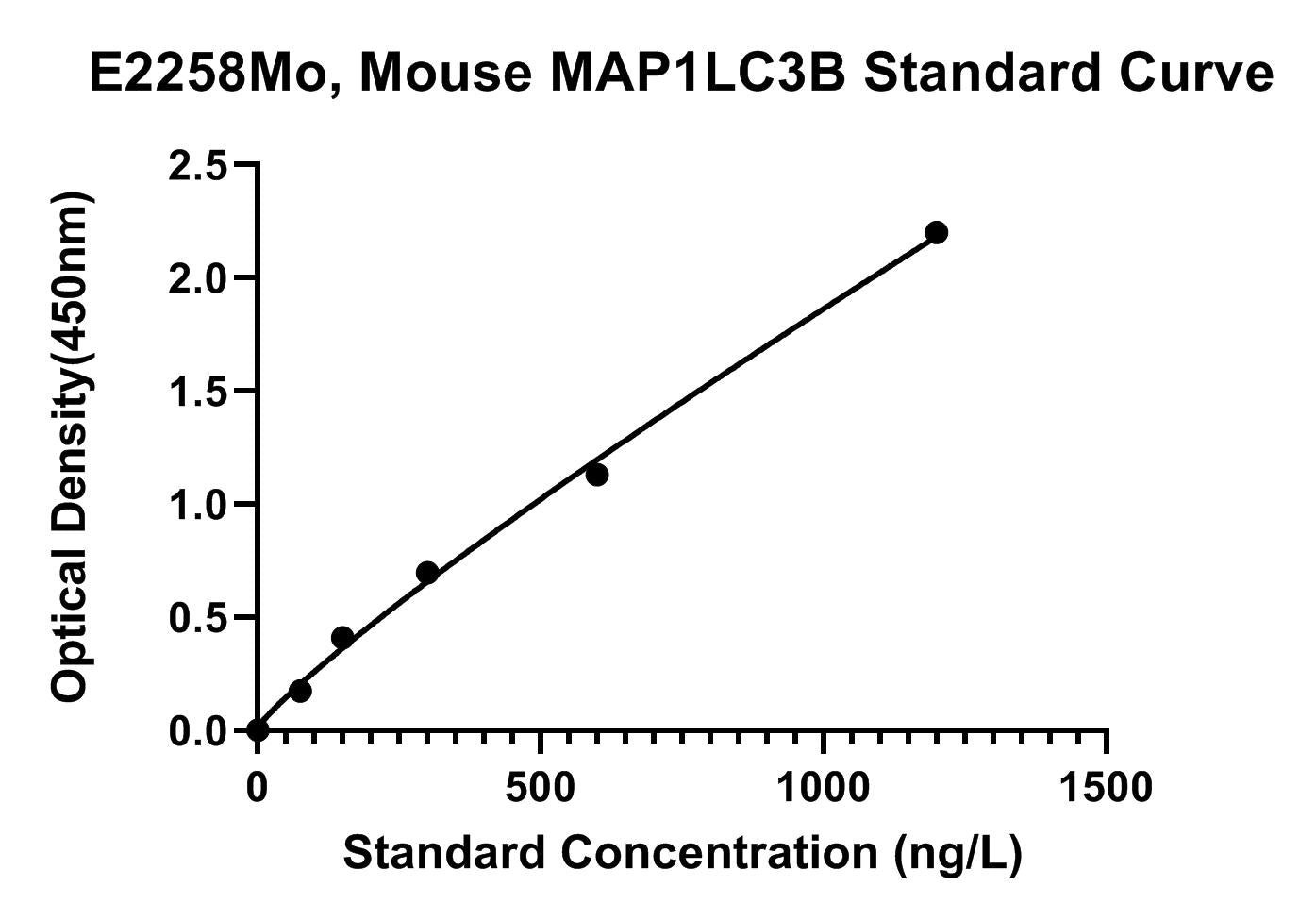 Mouse (MAP1LC3B) Microtubule-associated Proteins 1A/1B Light Chain 3B ELISA Kit