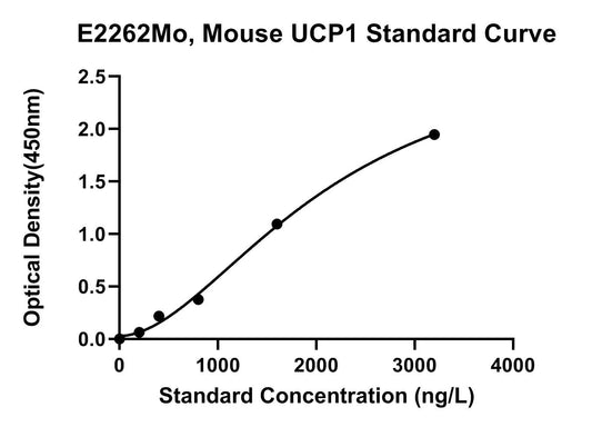 Mouse (UCP1) Mitochondrial Brown Fat Uncoupling Protein 1 ELISA Kit