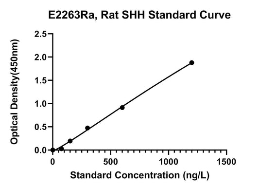 Rat (SHH) Sonic Hedgehog Protein ELISA Kit